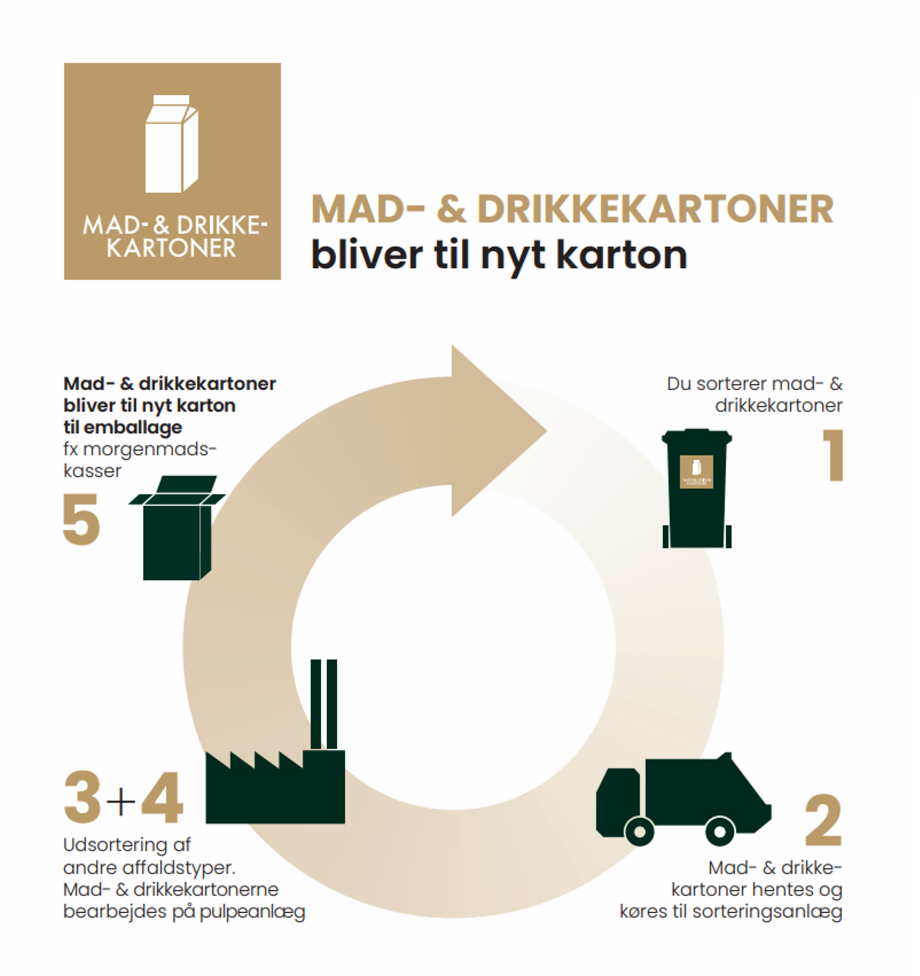 Mad- og drikkekartoner